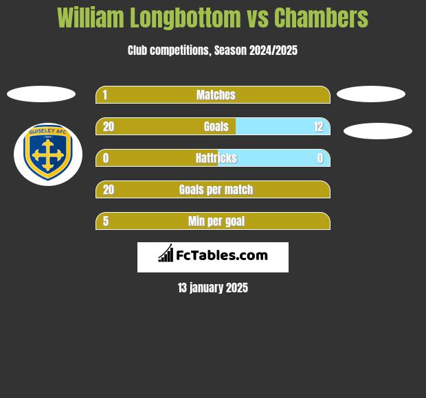 William Longbottom vs Chambers h2h player stats