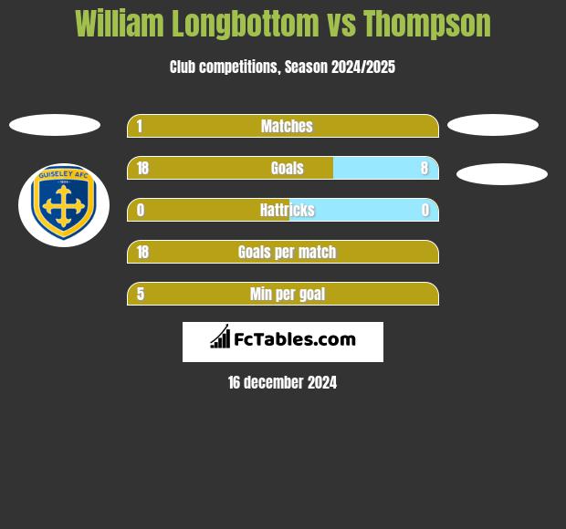 William Longbottom vs Thompson h2h player stats