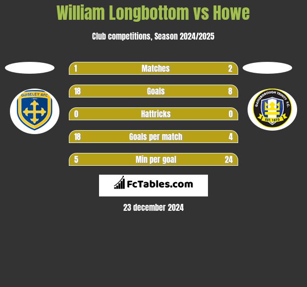 William Longbottom vs Howe h2h player stats