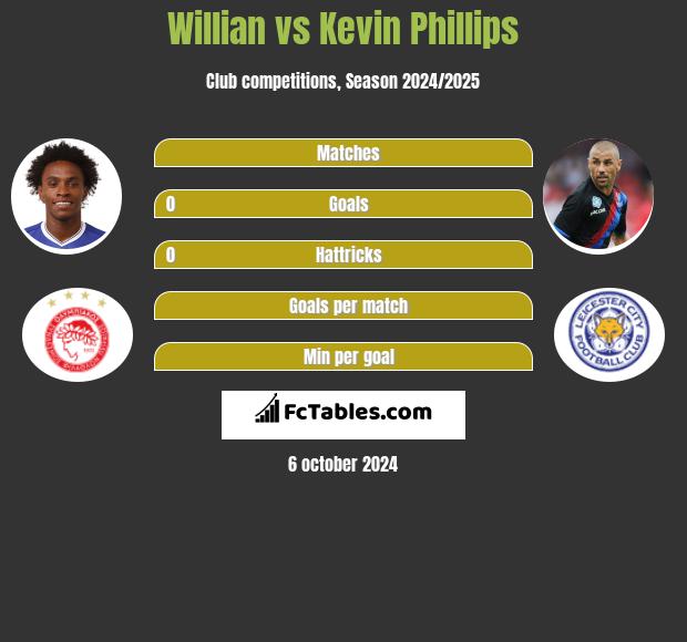 Willian vs Kevin Phillips - Compare two players stats 2021