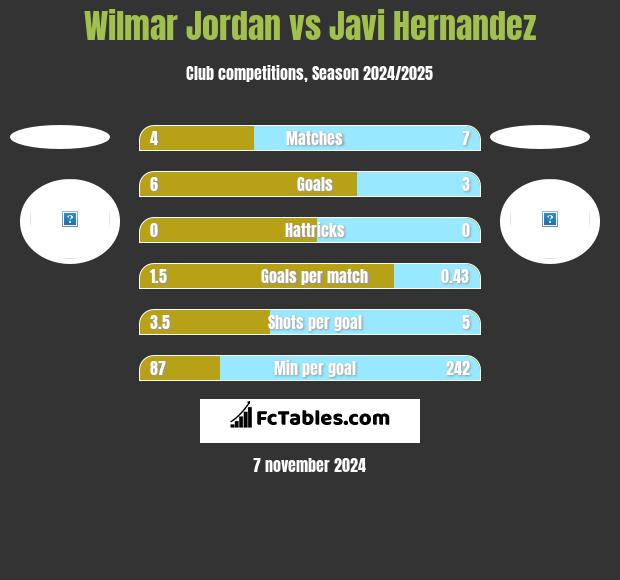 Wilmar Jordan vs Javi Hernandez h2h player stats