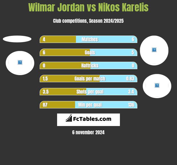 Wilmar Jordan vs Nikos Karelis h2h player stats