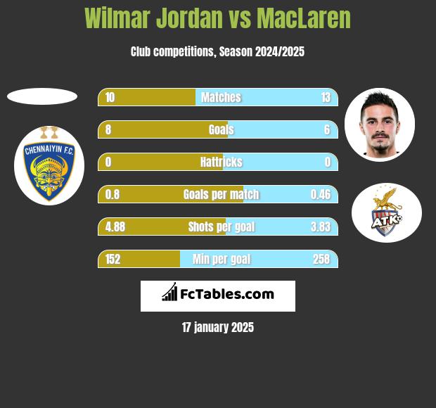 Wilmar Jordan vs MacLaren h2h player stats