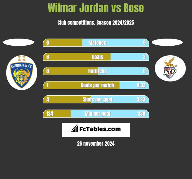 Wilmar Jordan vs Bose h2h player stats