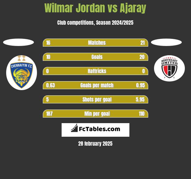 Wilmar Jordan vs Ajaray h2h player stats