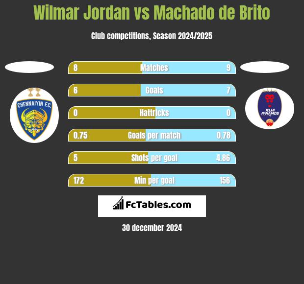 Wilmar Jordan vs Machado de Brito h2h player stats