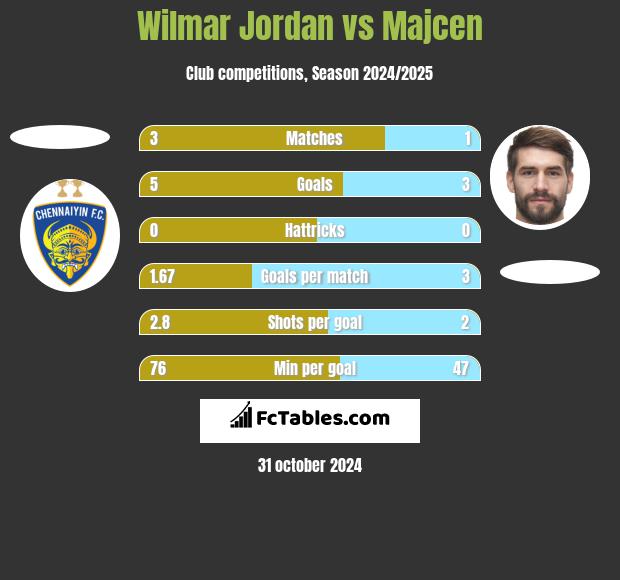 Wilmar Jordan vs Majcen h2h player stats