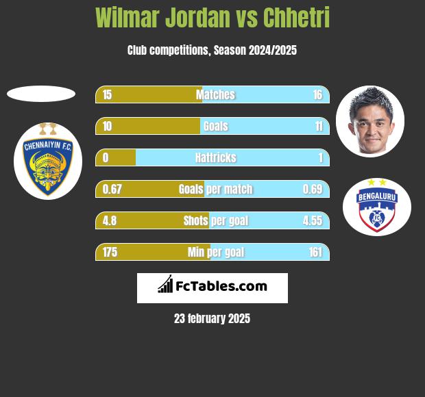 Wilmar Jordan vs Chhetri h2h player stats