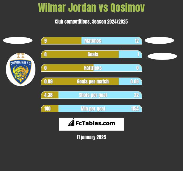 Wilmar Jordan vs Qosimov h2h player stats