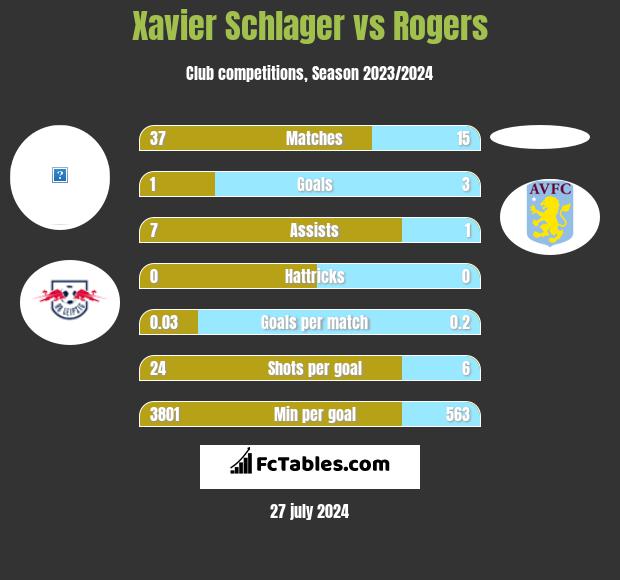 Xavier Schlager vs Rogers h2h player stats