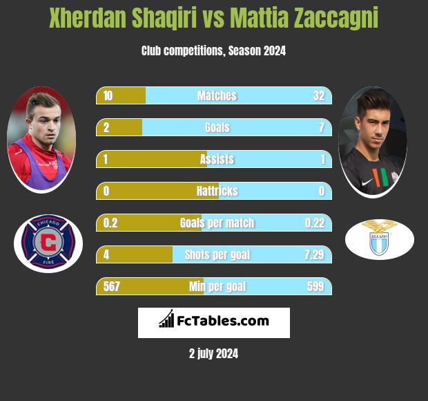 Xherdan Shaqiri vs Mattia Zaccagni h2h player stats