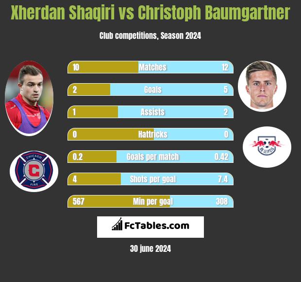 Xherdan Shaqiri vs Christoph Baumgartner h2h player stats