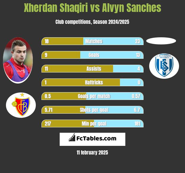 Xherdan Shaqiri vs Alvyn Sanches h2h player stats