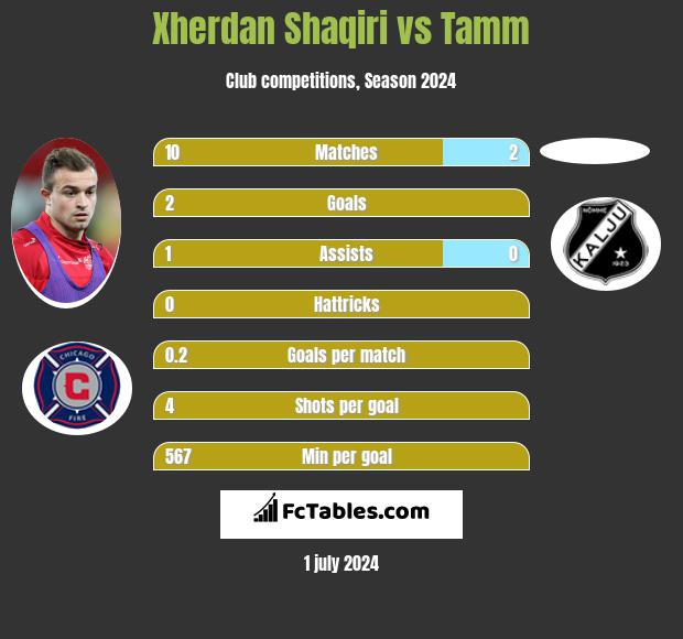 Xherdan Shaqiri vs Tamm h2h player stats