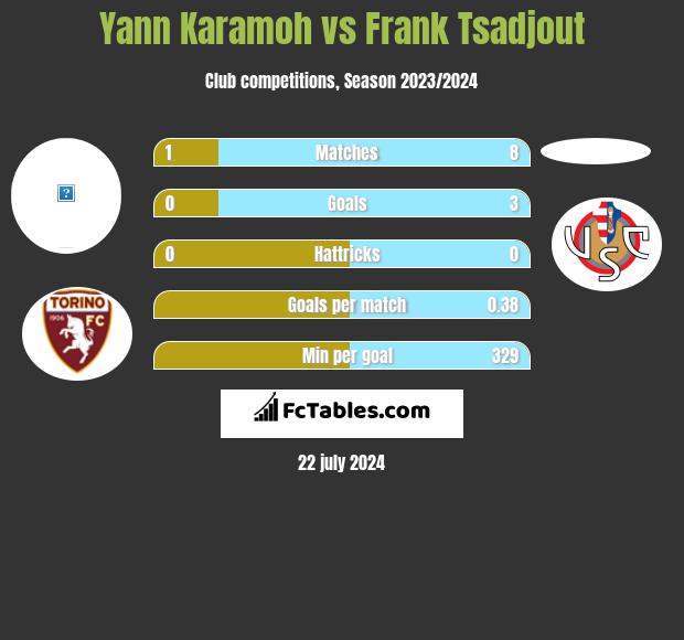Yann Karamoh vs Frank Tsadjout h2h player stats