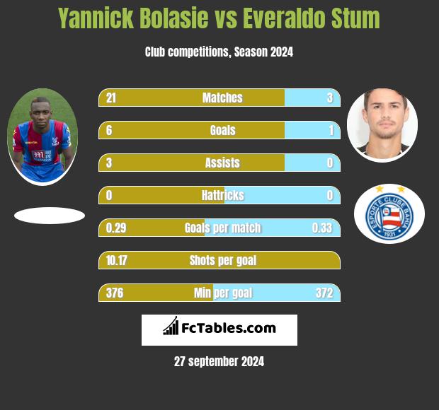 Yannick Bolasie vs Everaldo Stum h2h player stats