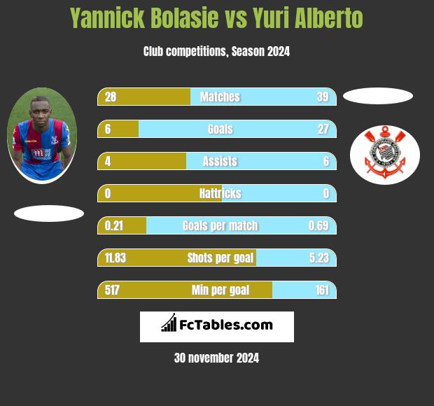 Yannick Bolasie vs Yuri Alberto h2h player stats