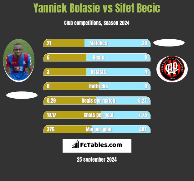 Yannick Bolasie vs Sifet Becic h2h player stats