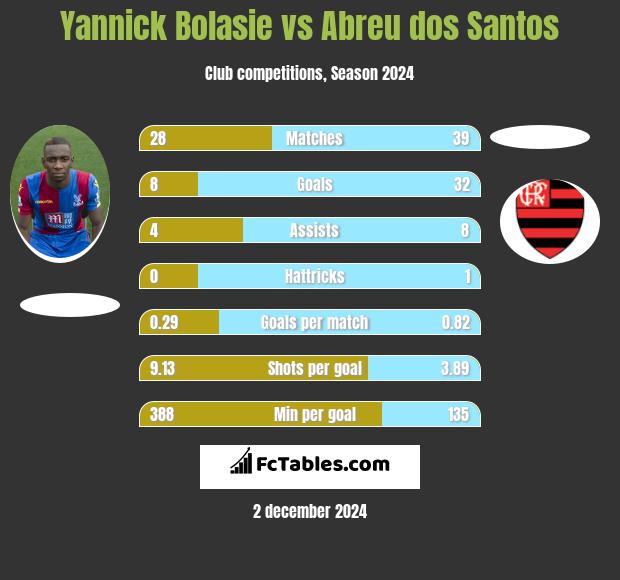 Yannick Bolasie vs Abreu dos Santos h2h player stats