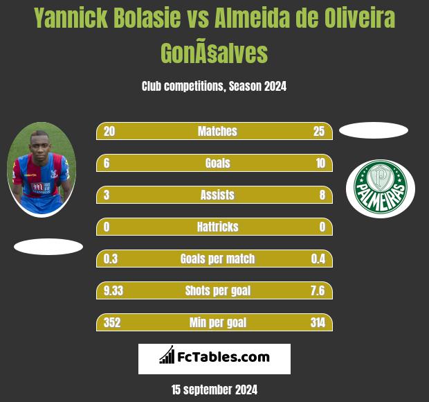 Yannick Bolasie vs Almeida de Oliveira GonÃ§alves h2h player stats