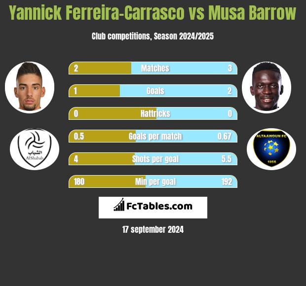 Yannick Ferreira-Carrasco vs Musa Barrow h2h player stats