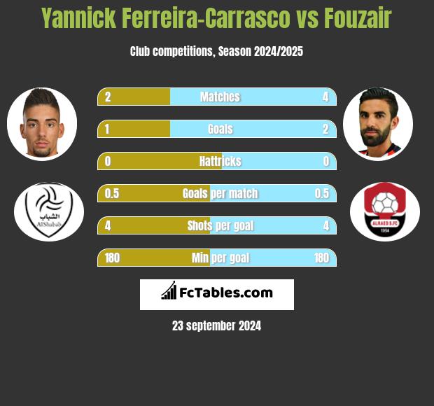 Yannick Ferreira-Carrasco vs Fouzair h2h player stats