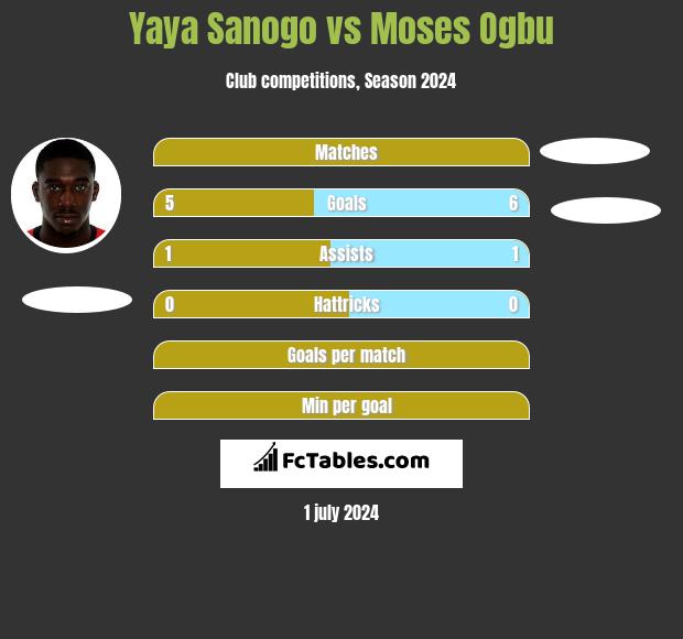Yaya Sanogo vs Moses Ogbu h2h player stats