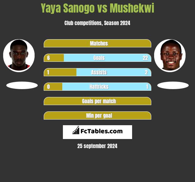 Yaya Sanogo vs Mushekwi h2h player stats