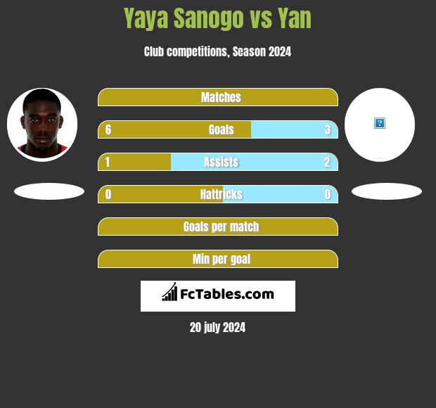 Yaya Sanogo vs Yan h2h player stats