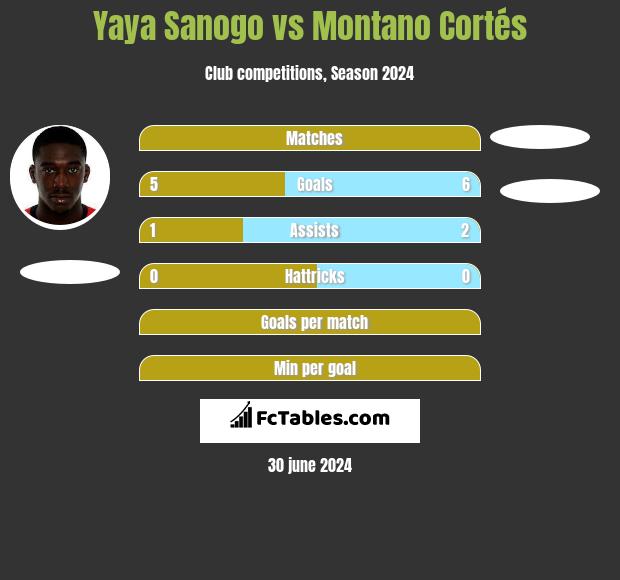 Yaya Sanogo vs Montano Cortés h2h player stats