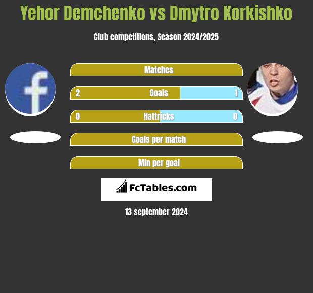 Yehor Demchenko vs Dmytro Korkishko h2h player stats