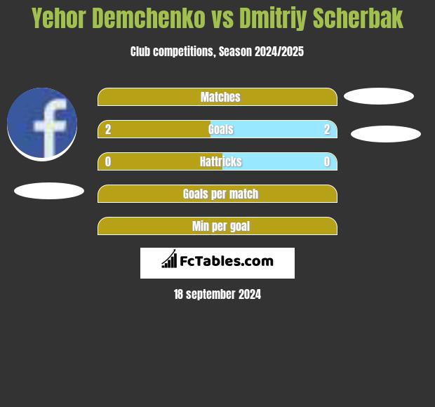 Yehor Demchenko vs Dmitriy Scherbak h2h player stats