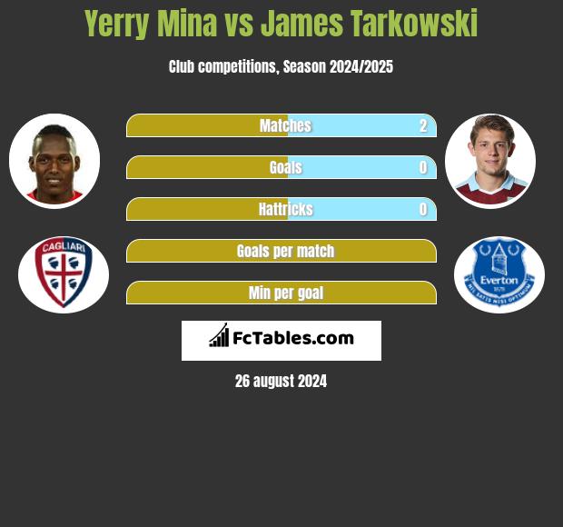 Yerry Mina (Fiorentina) - Career Stats 