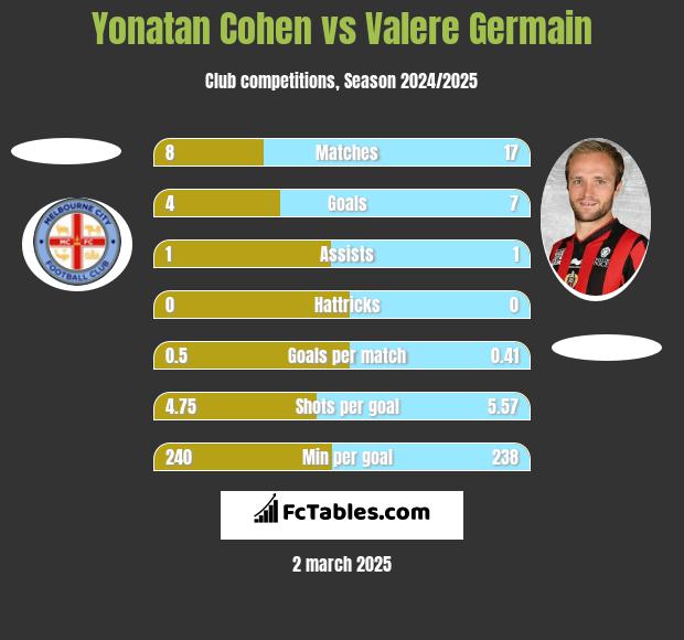 Yonatan Cohen vs Valere Germain h2h player stats