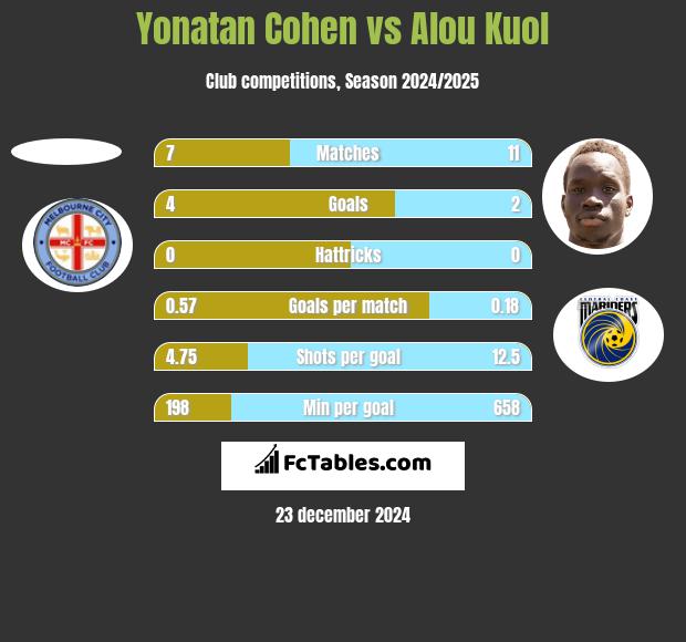 Yonatan Cohen vs Alou Kuol h2h player stats