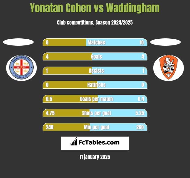 Yonatan Cohen vs Waddingham h2h player stats