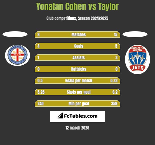 Yonatan Cohen vs Taylor h2h player stats