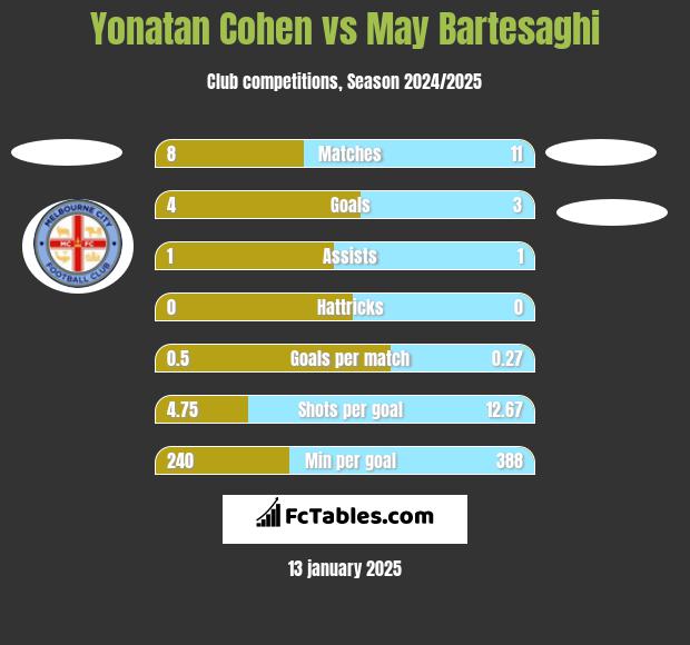 Yonatan Cohen vs May Bartesaghi h2h player stats