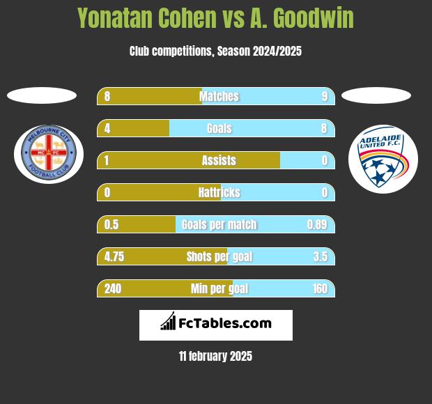 Yonatan Cohen vs A. Goodwin h2h player stats