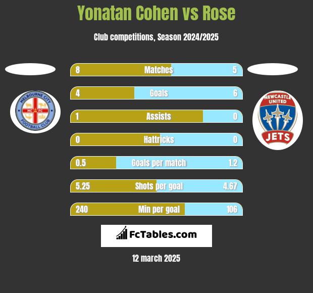 Yonatan Cohen vs Rose h2h player stats