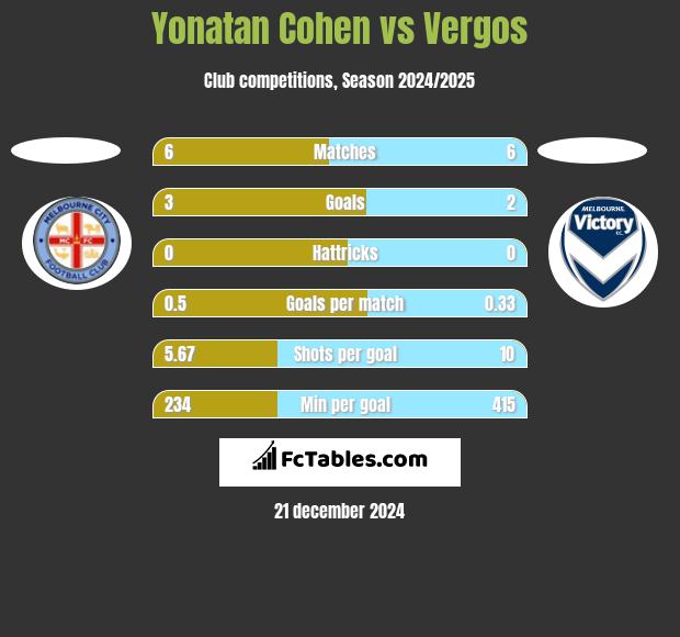 Yonatan Cohen vs Vergos h2h player stats