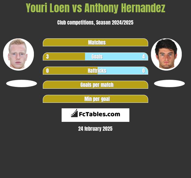 Youri Loen vs Anthony Hernandez h2h player stats