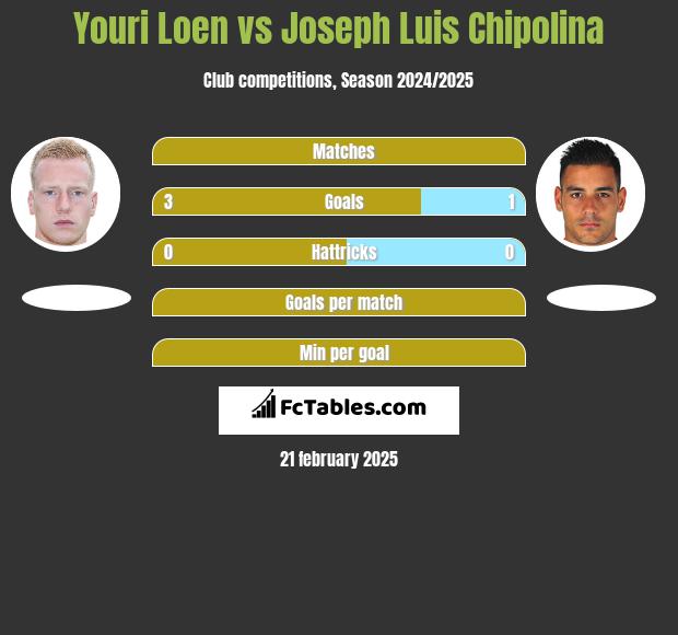 Youri Loen vs Joseph Luis Chipolina h2h player stats