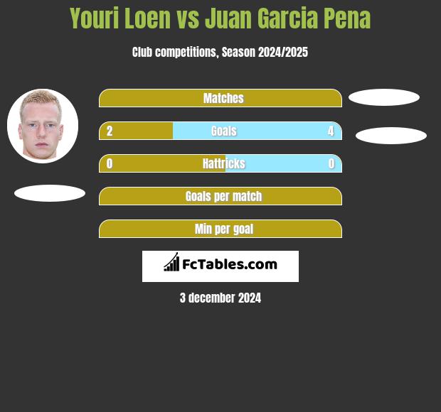 Youri Loen vs Juan Garcia Pena h2h player stats