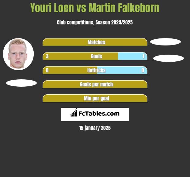 Youri Loen vs Martin Falkeborn h2h player stats