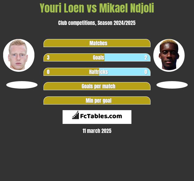 Youri Loen vs Mikael Ndjoli h2h player stats