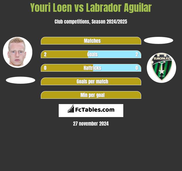 Youri Loen vs Labrador Aguilar h2h player stats