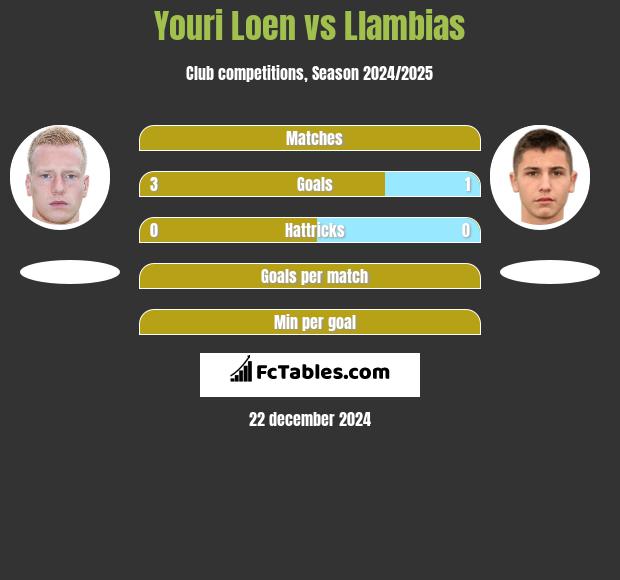 Youri Loen vs Llambias h2h player stats