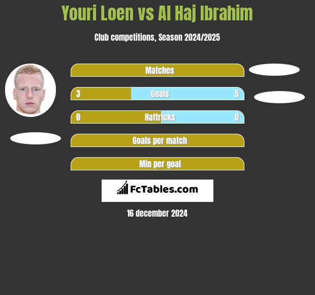 Youri Loen vs Al Haj Ibrahim h2h player stats