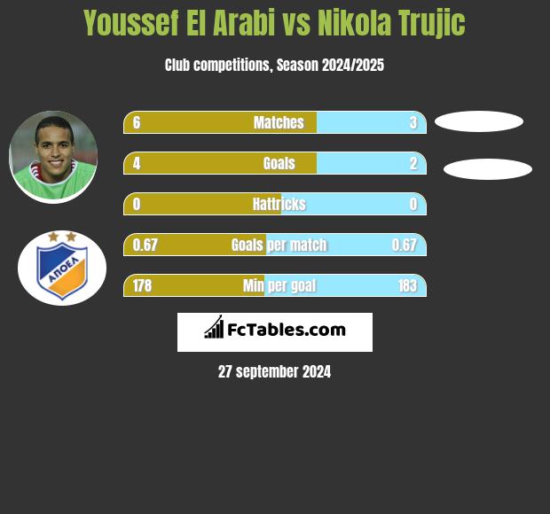 Youssef El Arabi vs Nikola Trujić h2h player stats